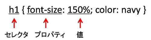 スタイルシートの構文